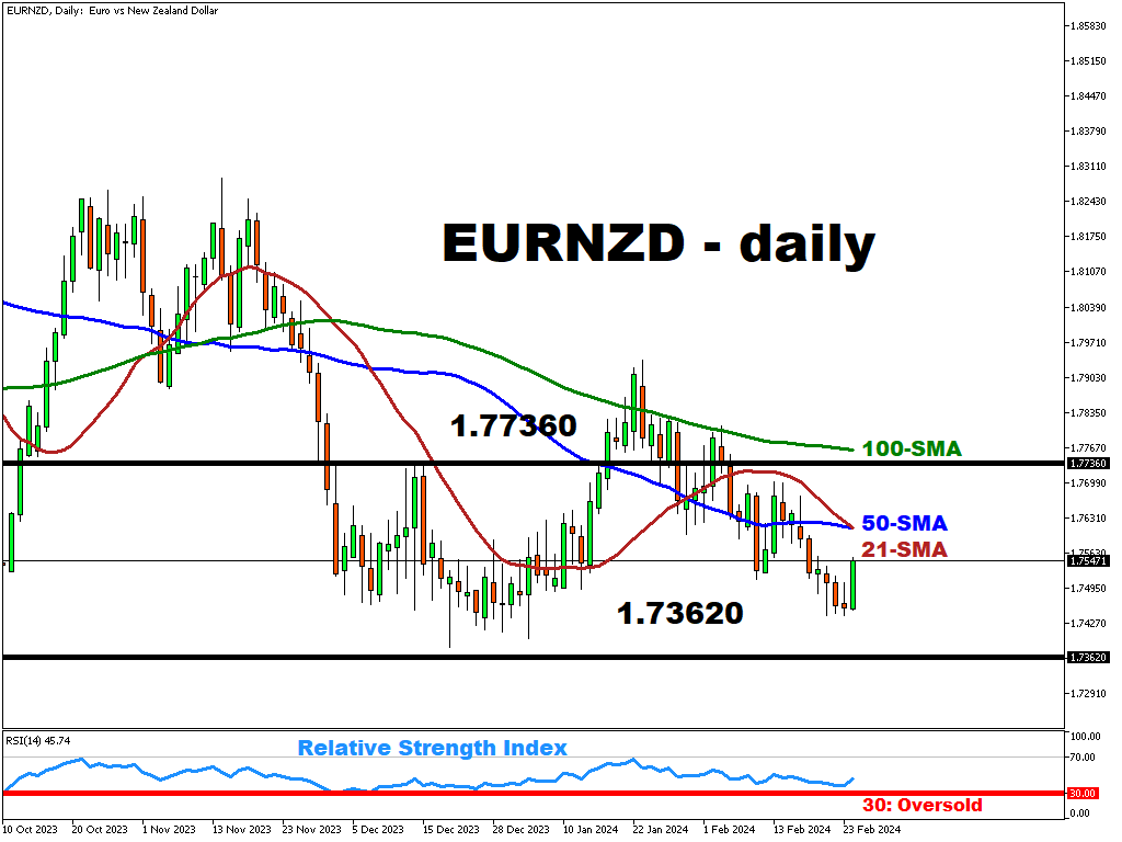 eurnzd