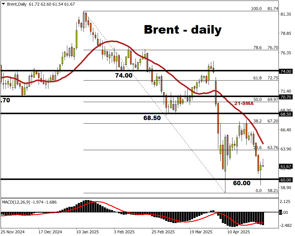 Bren'ts presence above $60/bbl to be determined by NFP, OPEC+