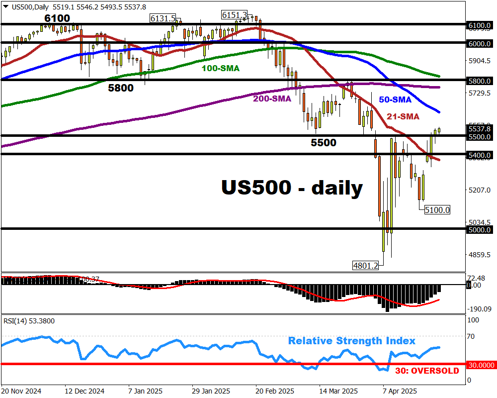 US500 now within 10% of record high