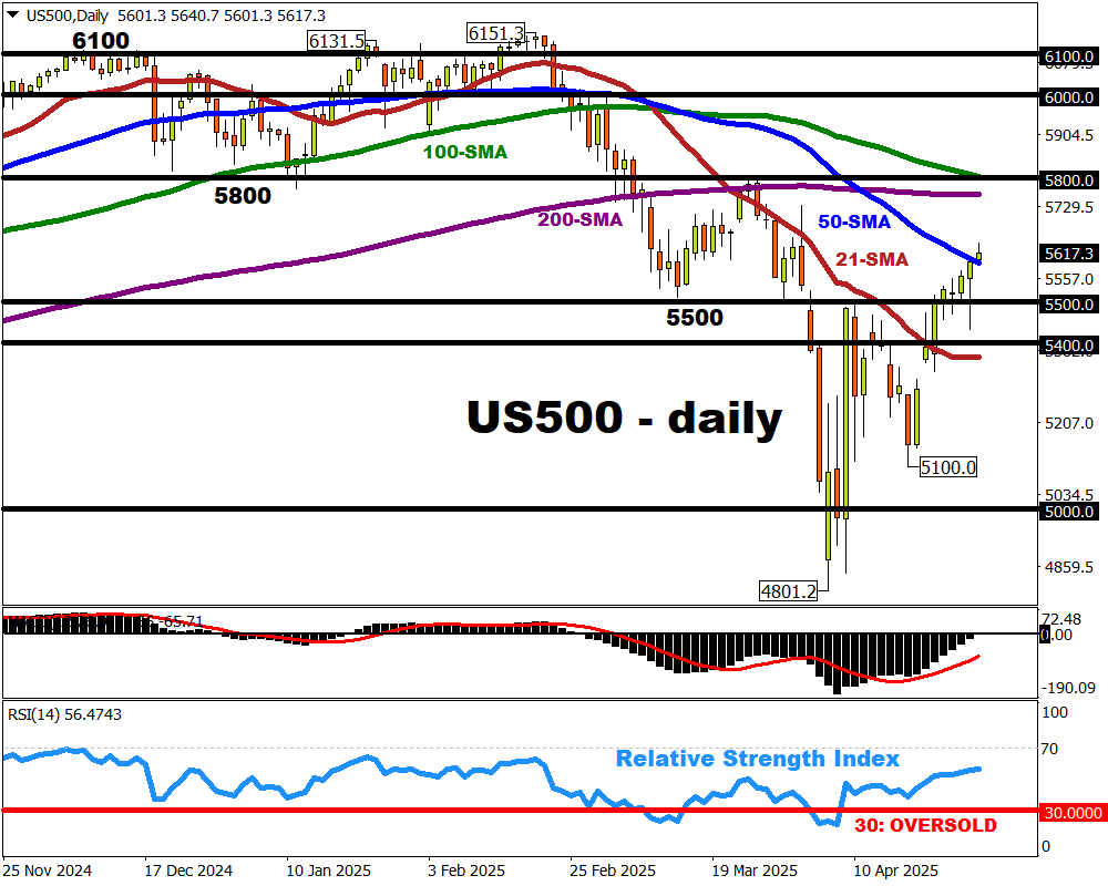 US500 back above 50-day SMA since February