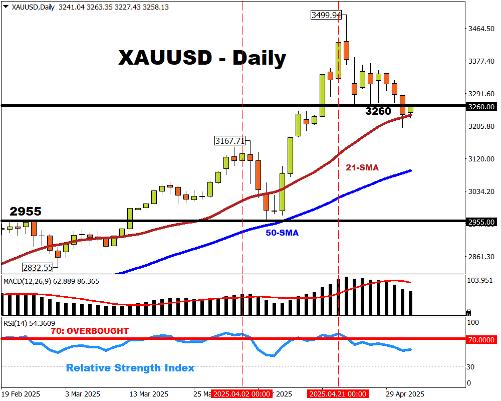 XAUUSD found support at 21-day SMA, testing $3260 resistance, ahead of NFP
